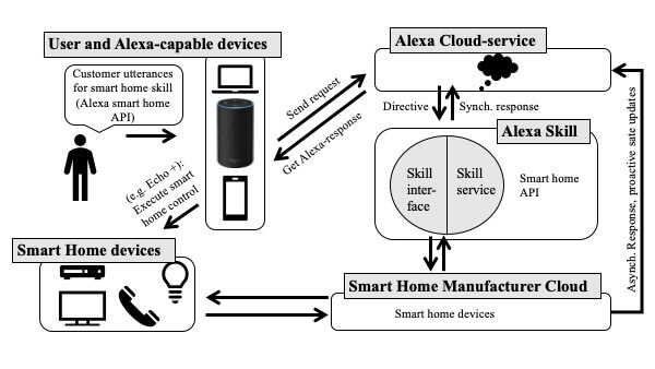 smart home system alexa skills