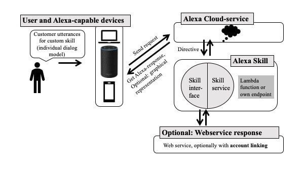 smart home system alexa skills custom skill