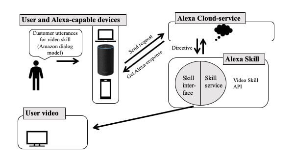 smart home system alexa skills  video